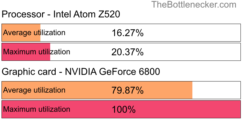 Utilization chart of Intel Atom Z520 and NVIDIA GeForce 6800 in7 Days to Die with 10240 × 4320 and 1 monitor