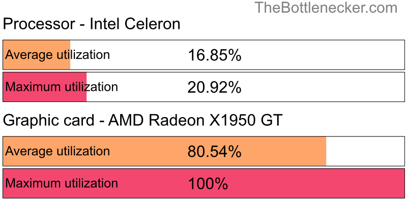 Utilization chart of Intel Celeron and AMD Radeon X1950 GT in7 Days to Die with 10240 × 4320 and 1 monitor