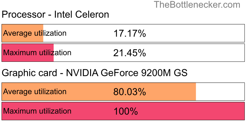 Utilization chart of Intel Celeron and NVIDIA GeForce 9200M GS in7 Days to Die with 10240 × 4320 and 1 monitor