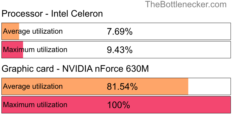 Utilization chart of Intel Celeron and NVIDIA nForce 630M in7 Days to Die with 10240 × 4320 and 1 monitor