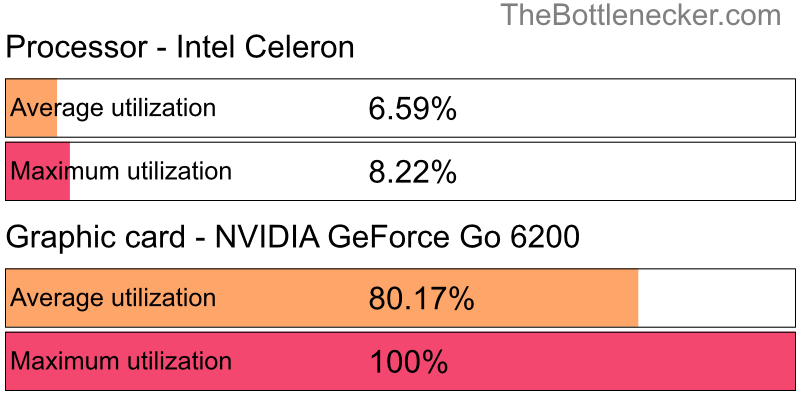 Utilization chart of Intel Celeron and NVIDIA GeForce Go 6200 in7 Days to Die with 10240 × 4320 and 1 monitor