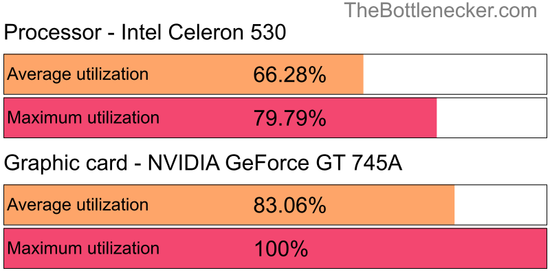 Utilization chart of Intel Celeron 530 and NVIDIA GeForce GT 745A in7 Days to Die with 10240 × 4320 and 1 monitor