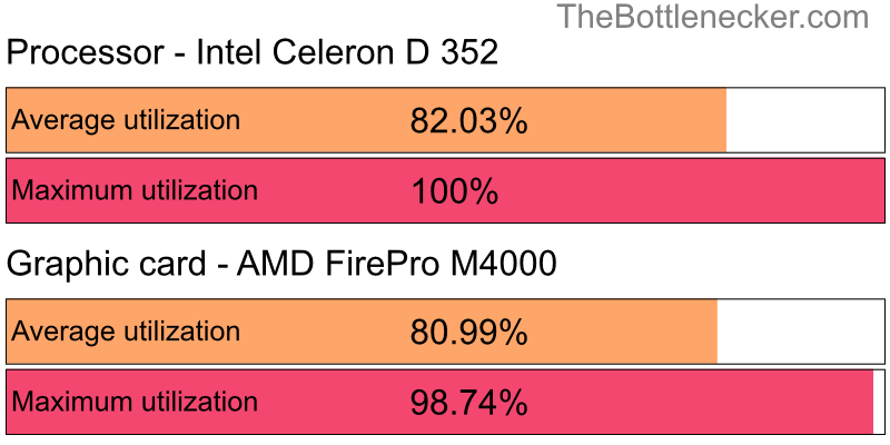 Utilization chart of Intel Celeron D 352 and AMD FirePro M4000 in7 Days to Die with 10240 × 4320 and 1 monitor