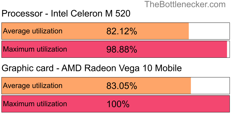 Utilization chart of Intel Celeron M 520 and AMD Radeon Vega 10 Mobile in7 Days to Die with 10240 × 4320 and 1 monitor