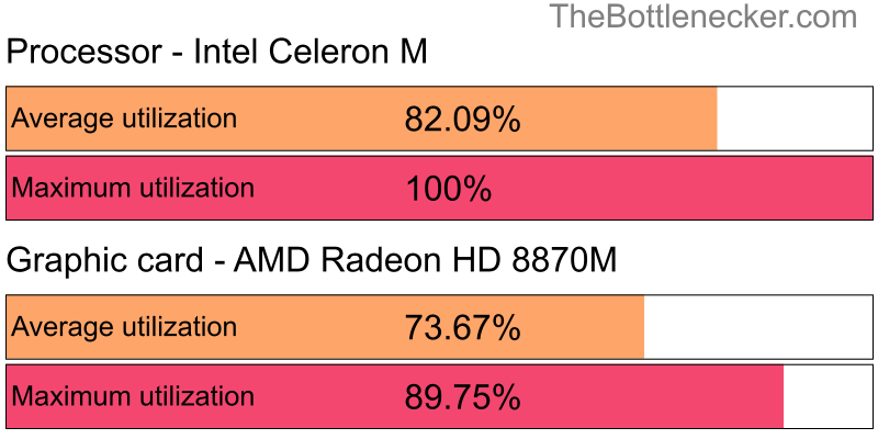 Utilization chart of Intel Celeron M and AMD Radeon HD 8870M in7 Days to Die with 10240 × 4320 and 1 monitor