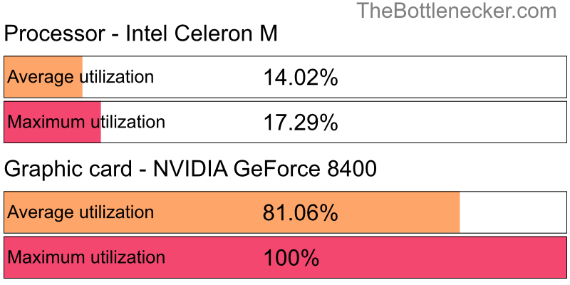 Utilization chart of Intel Celeron M and NVIDIA GeForce 8400 in7 Days to Die with 10240 × 4320 and 1 monitor