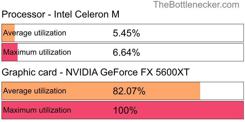 Utilization chart of Intel Celeron M and NVIDIA GeForce FX 5600XT in7 Days to Die with 10240 × 4320 and 1 monitor