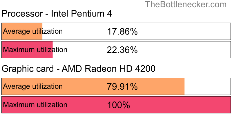 Utilization chart of Intel Pentium 4 and AMD Radeon HD 4200 in7 Days to Die with 10240 × 4320 and 1 monitor