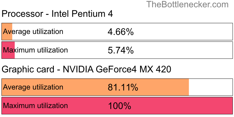 Utilization chart of Intel Pentium 4 and NVIDIA GeForce4 MX 420 in7 Days to Die with 10240 × 4320 and 1 monitor