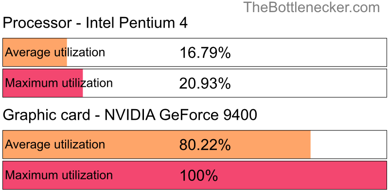 Utilization chart of Intel Pentium 4 and NVIDIA GeForce 9400 in7 Days to Die with 10240 × 4320 and 1 monitor