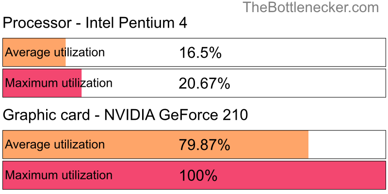 Utilization chart of Intel Pentium 4 and NVIDIA GeForce 210 in7 Days to Die with 10240 × 4320 and 1 monitor