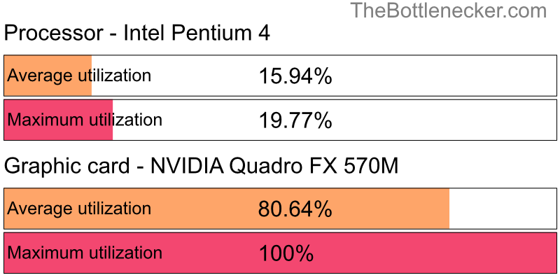 Utilization chart of Intel Pentium 4 and NVIDIA Quadro FX 570M in7 Days to Die with 10240 × 4320 and 1 monitor