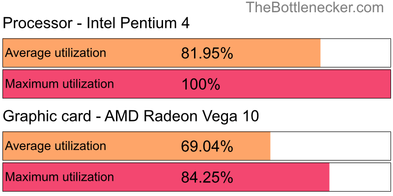 Utilization chart of Intel Pentium 4 and AMD Radeon Vega 10 in7 Days to Die with 10240 × 4320 and 1 monitor