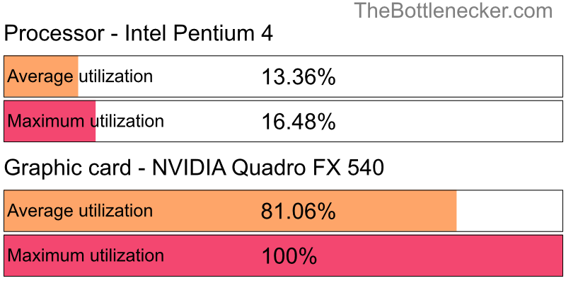 Utilization chart of Intel Pentium 4 and NVIDIA Quadro FX 540 in7 Days to Die with 10240 × 4320 and 1 monitor