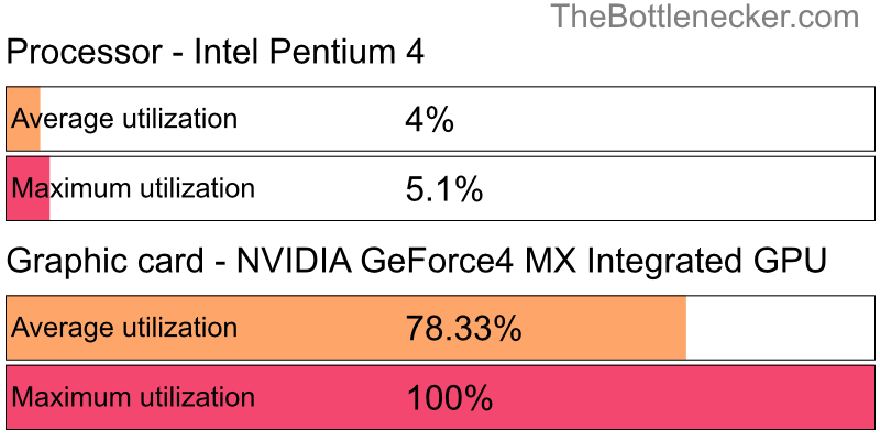 Utilization chart of Intel Pentium 4 and NVIDIA GeForce4 MX Integrated GPU in7 Days to Die with 10240 × 4320 and 1 monitor