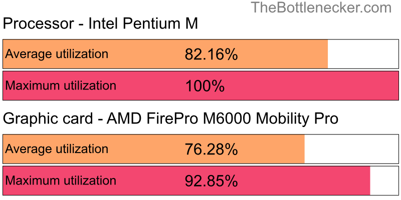 Utilization chart of Intel Pentium M and AMD FirePro M6000 Mobility Pro in7 Days to Die with 10240 × 4320 and 1 monitor