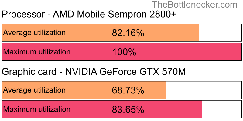 Utilization chart of AMD Mobile Sempron 2800+ and NVIDIA GeForce GTX 570M in7 Days to Die with 10240 × 4320 and 1 monitor