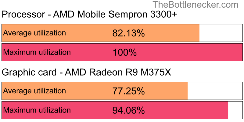 Utilization chart of AMD Mobile Sempron 3300+ and AMD Radeon R9 M375X in7 Days to Die with 10240 × 4320 and 1 monitor