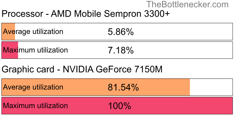 Utilization chart of AMD Mobile Sempron 3300+ and NVIDIA GeForce 7150M in7 Days to Die with 10240 × 4320 and 1 monitor