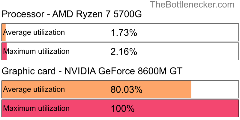 Utilization chart of AMD Ryzen 7 5700G and NVIDIA GeForce 8600M GT in7 Days to Die with 10240 × 4320 and 1 monitor