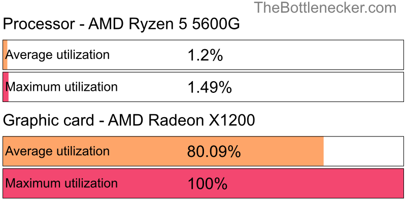 Utilization chart of AMD Ryzen 5 5600G and AMD Radeon X1200 in7 Days to Die with 10240 × 4320 and 1 monitor