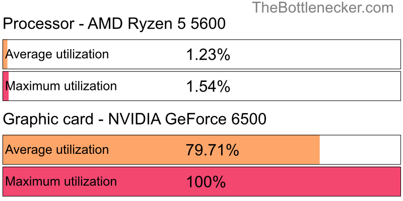 Utilization chart of AMD Ryzen 5 5600 and NVIDIA GeForce 6500 in7 Days to Die with 10240 × 4320 and 1 monitor