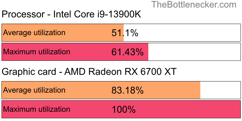 Utilization chart of Intel Core i9-13900K and AMD Radeon RX 6700 XT in7 Days to Die with 10240 × 4320 and 1 monitor