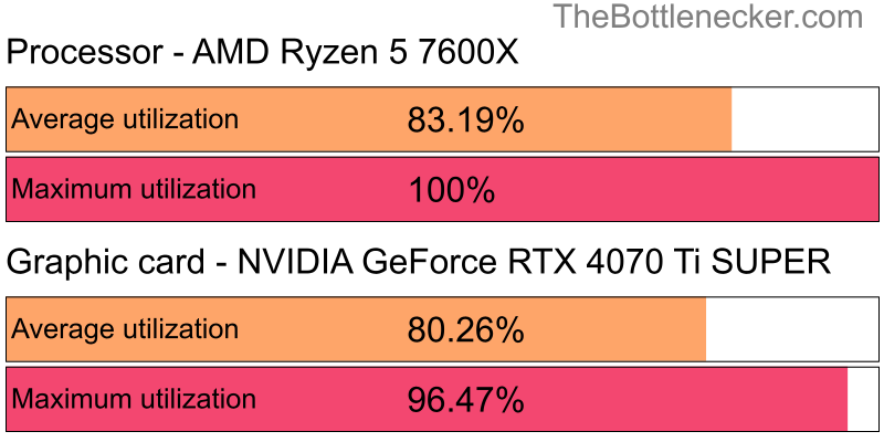 Utilization chart of AMD Ryzen 5 7600X and NVIDIA GeForce RTX 4070 Ti SUPER in7 Days to Die with 10240 × 4320 and 1 monitor