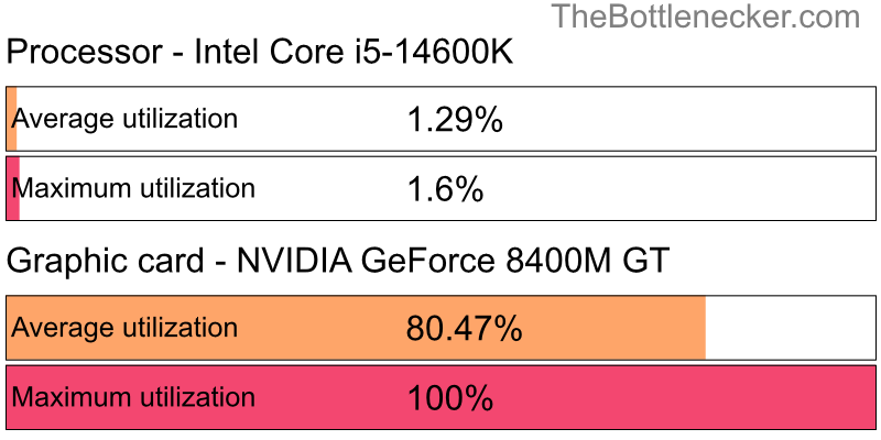 Utilization chart of Intel Core i5-14600K and NVIDIA GeForce 8400M GT in7 Days to Die with 10240 × 4320 and 1 monitor