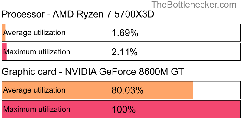 Utilization chart of AMD Ryzen 7 5700X3D and NVIDIA GeForce 8600M GT in7 Days to Die with 10240 × 4320 and 1 monitor