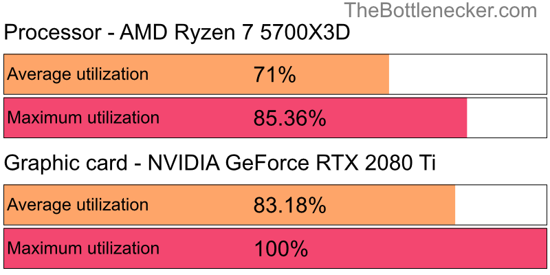 Utilization chart of AMD Ryzen 7 5700X3D and NVIDIA GeForce RTX 2080 Ti in7 Days to Die with 10240 × 4320 and 1 monitor