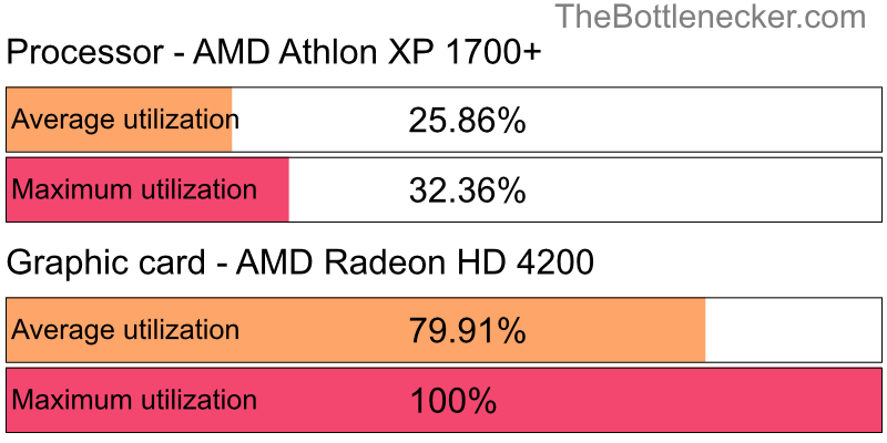 Utilization chart of AMD Athlon XP 1700+ and AMD Radeon HD 4200 in7 Days to Die with 1024 × 768 and 1 monitor