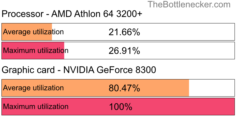 Utilization chart of AMD Athlon 64 3200+ and NVIDIA GeForce 8300 in7 Days to Die with 1024 × 768 and 1 monitor