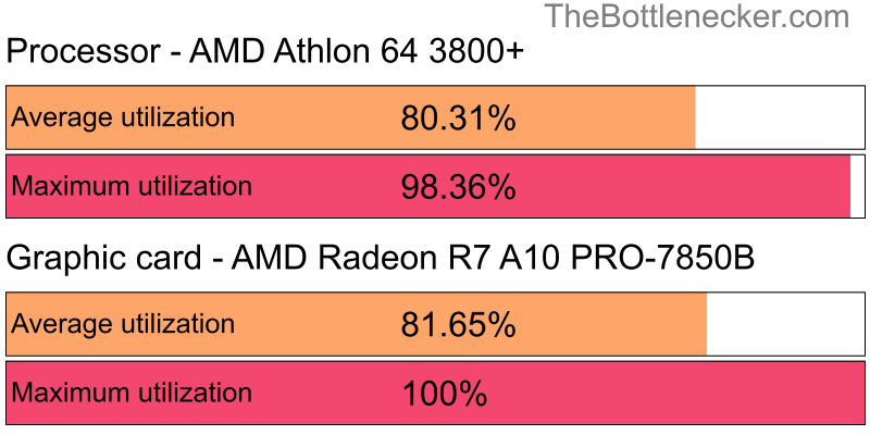 Utilization chart of AMD Athlon 64 3800+ and AMD Radeon R7 A10 PRO-7850B in7 Days to Die with 1024 × 768 and 1 monitor