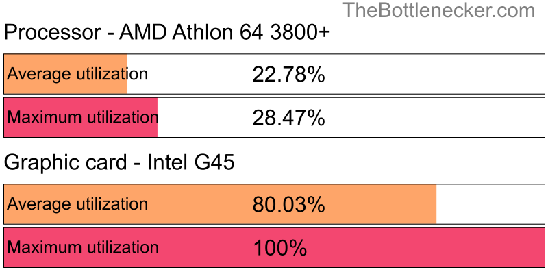 Utilization chart of AMD Athlon 64 3800+ and Intel G45 in7 Days to Die with 1024 × 768 and 1 monitor