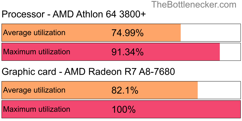 Utilization chart of AMD Athlon 64 3800+ and AMD Radeon R7 A8-7680 in7 Days to Die with 1024 × 768 and 1 monitor