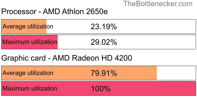 Utilization chart of AMD Athlon 2650e and AMD Radeon HD 4200 in7 Days to Die with 1024 × 768 and 1 monitor