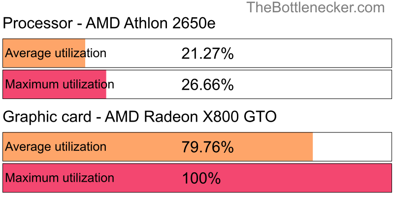 Utilization chart of AMD Athlon 2650e and AMD Radeon X800 GTO in7 Days to Die with 1024 × 768 and 1 monitor