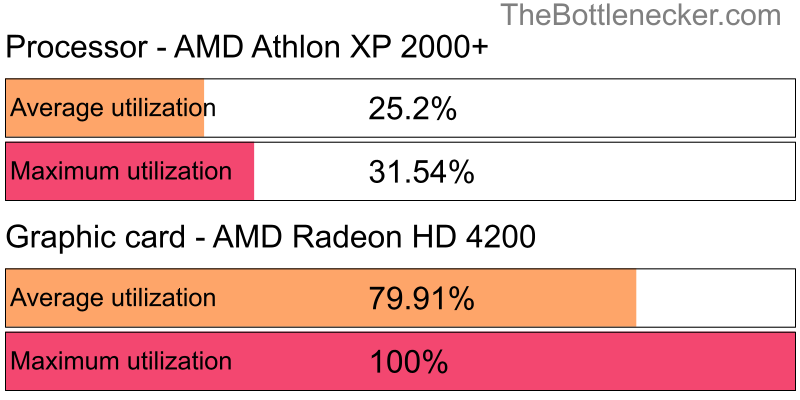 Utilization chart of AMD Athlon XP 2000+ and AMD Radeon HD 4200 in7 Days to Die with 1024 × 768 and 1 monitor