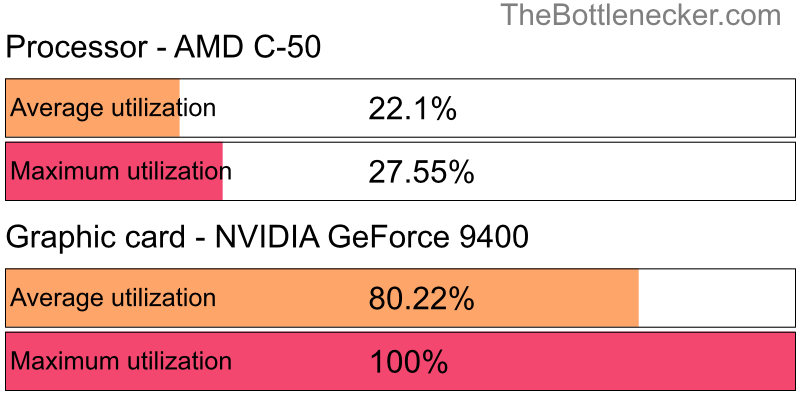 Utilization chart of AMD C-50 and NVIDIA GeForce 9400 in7 Days to Die with 1024 × 768 and 1 monitor