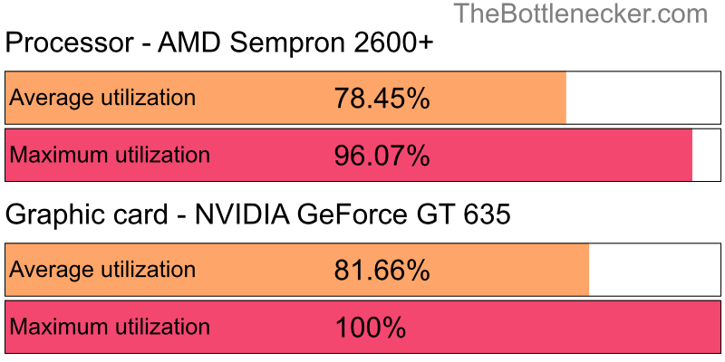 Utilization chart of AMD Sempron 2600+ and NVIDIA GeForce GT 635 in7 Days to Die with 1024 × 768 and 1 monitor