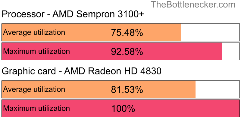 Utilization chart of AMD Sempron 3100+ and AMD Radeon HD 4830 in7 Days to Die with 1024 × 768 and 1 monitor