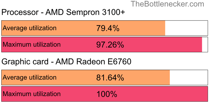 Utilization chart of AMD Sempron 3100+ and AMD Radeon E6760 in7 Days to Die with 1024 × 768 and 1 monitor