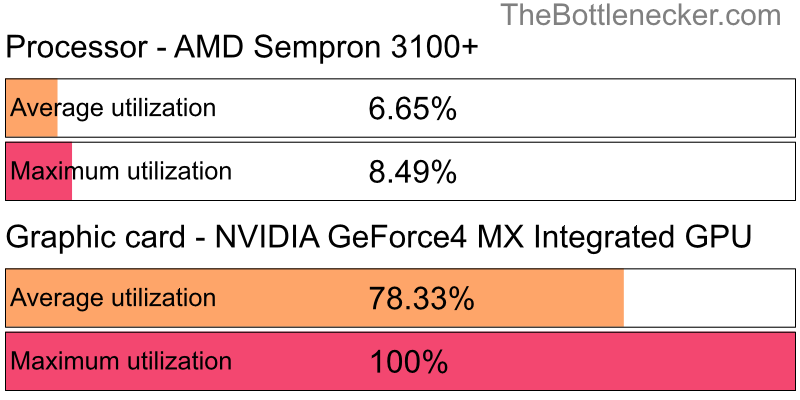 Utilization chart of AMD Sempron 3100+ and NVIDIA GeForce4 MX Integrated GPU in7 Days to Die with 1024 × 768 and 1 monitor