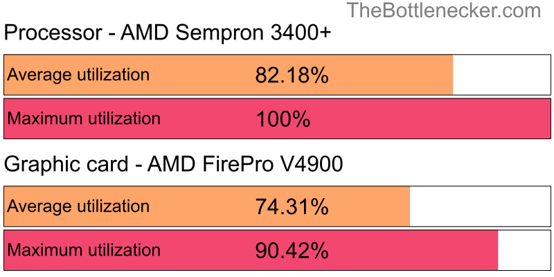 Utilization chart of AMD Sempron 3400+ and AMD FirePro V4900 in7 Days to Die with 1024 × 768 and 1 monitor