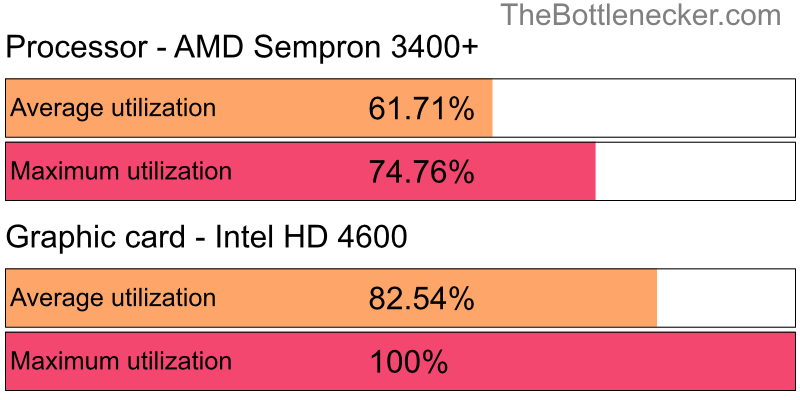 Utilization chart of AMD Sempron 3400+ and Intel HD 4600 in7 Days to Die with 1024 × 768 and 1 monitor