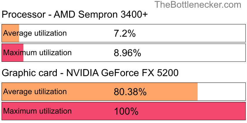 Utilization chart of AMD Sempron 3400+ and NVIDIA GeForce FX 5200 in7 Days to Die with 1024 × 768 and 1 monitor