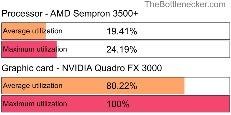 Utilization chart of AMD Sempron 3500+ and NVIDIA Quadro FX 3000 in7 Days to Die with 1024 × 768 and 1 monitor