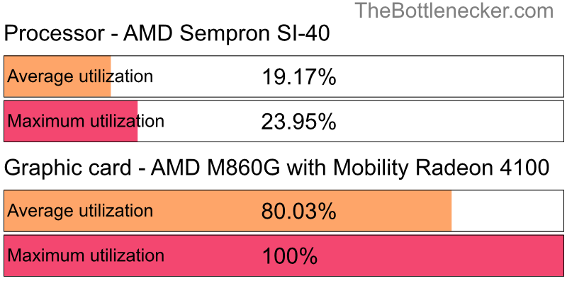 Utilization chart of AMD Sempron SI-40 and AMD M860G with Mobility Radeon 4100 in7 Days to Die with 1024 × 768 and 1 monitor