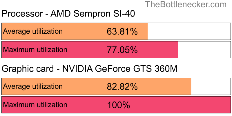 Utilization chart of AMD Sempron SI-40 and NVIDIA GeForce GTS 360M in7 Days to Die with 1024 × 768 and 1 monitor